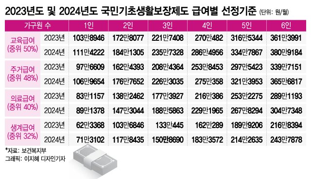 생계급여 조건 과 신청방법 확인하기