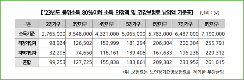 소득인정액 기준표