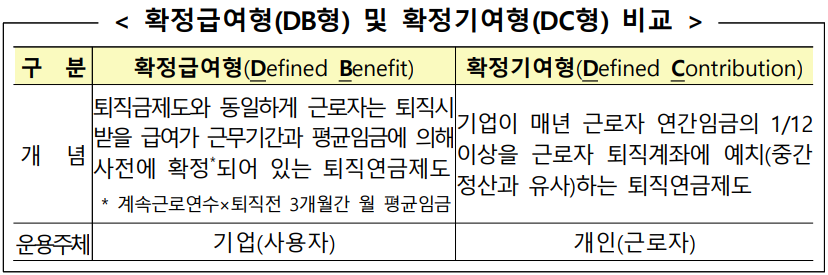 퇴직연금제도 비교