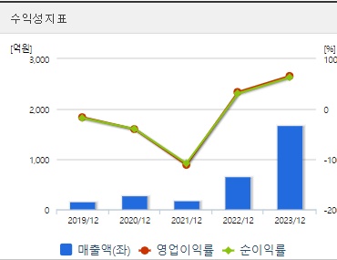 시프트업 주가 수익성