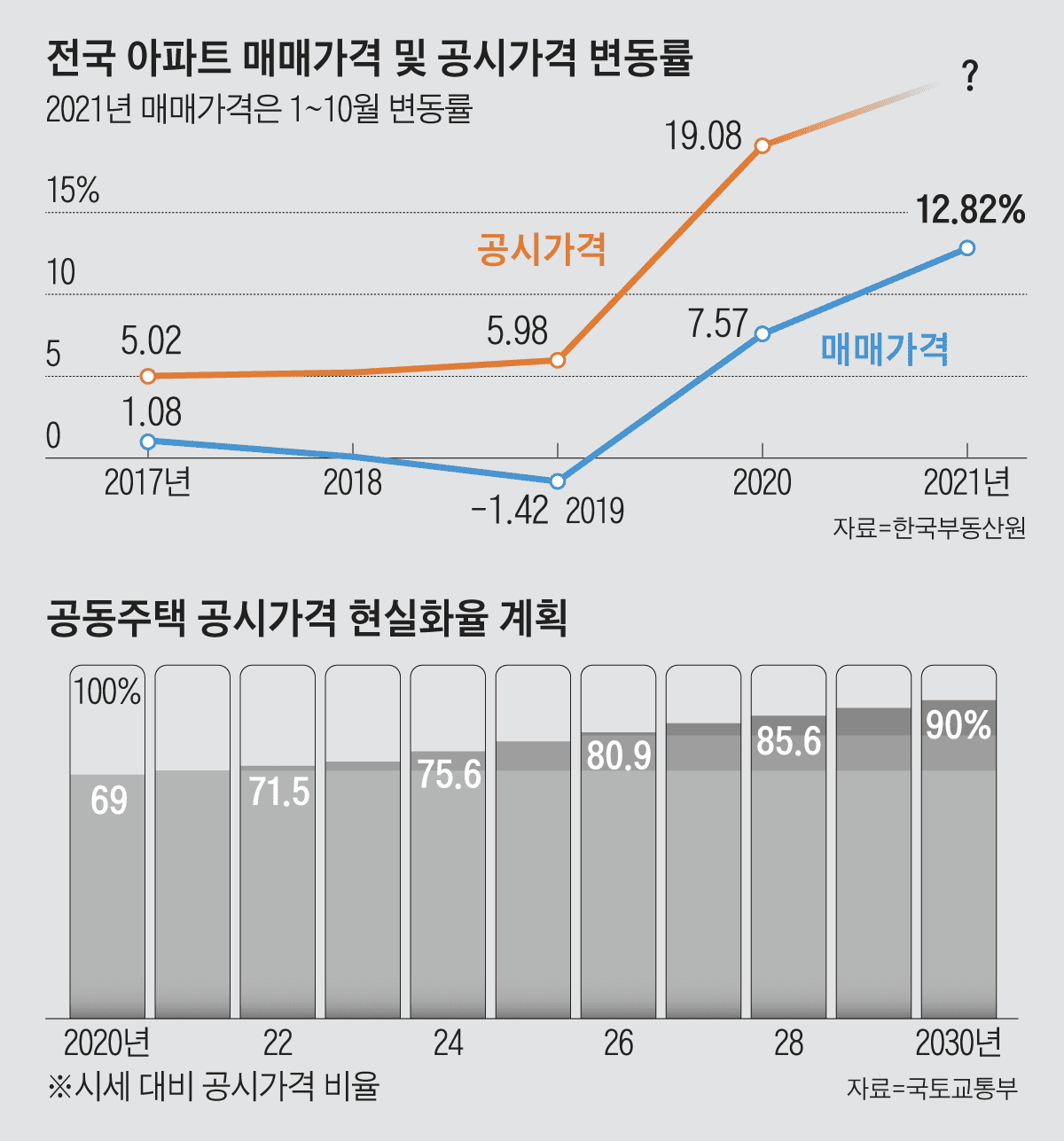 집값 안정돼도 내년에 또 &lsquo;보유세 폭탄&rsquo;