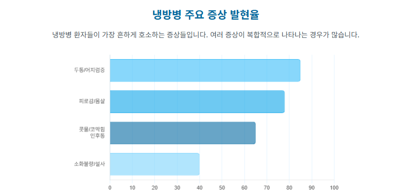 냉방병! 주요 증상 원인, 효과적인 치료 및 예방법, 감기와의 결정적인 차이
