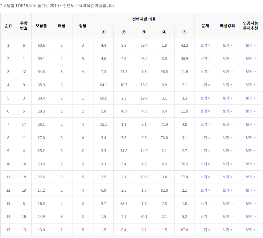2022-3월-고2-모의고사-생활과 윤리-오답률-높은-문항1