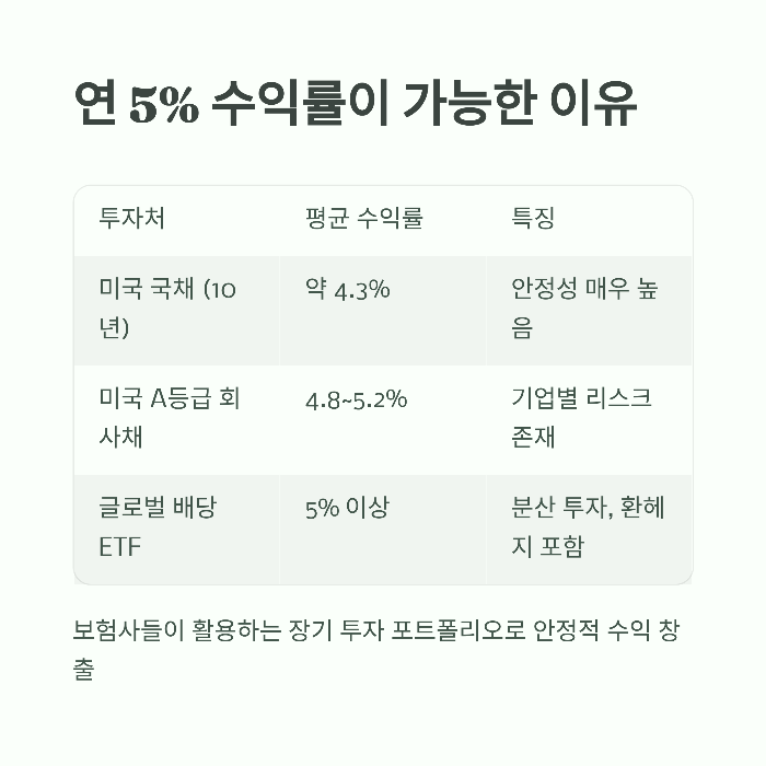 연금보험 추천 연 5%