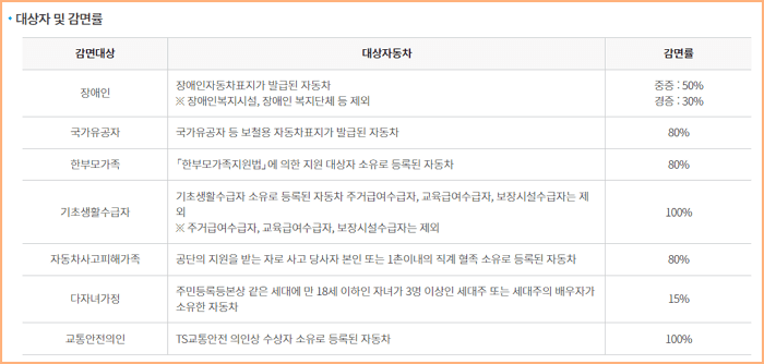 수수료 감면 대상자 및 감면률
15% ~ 100%