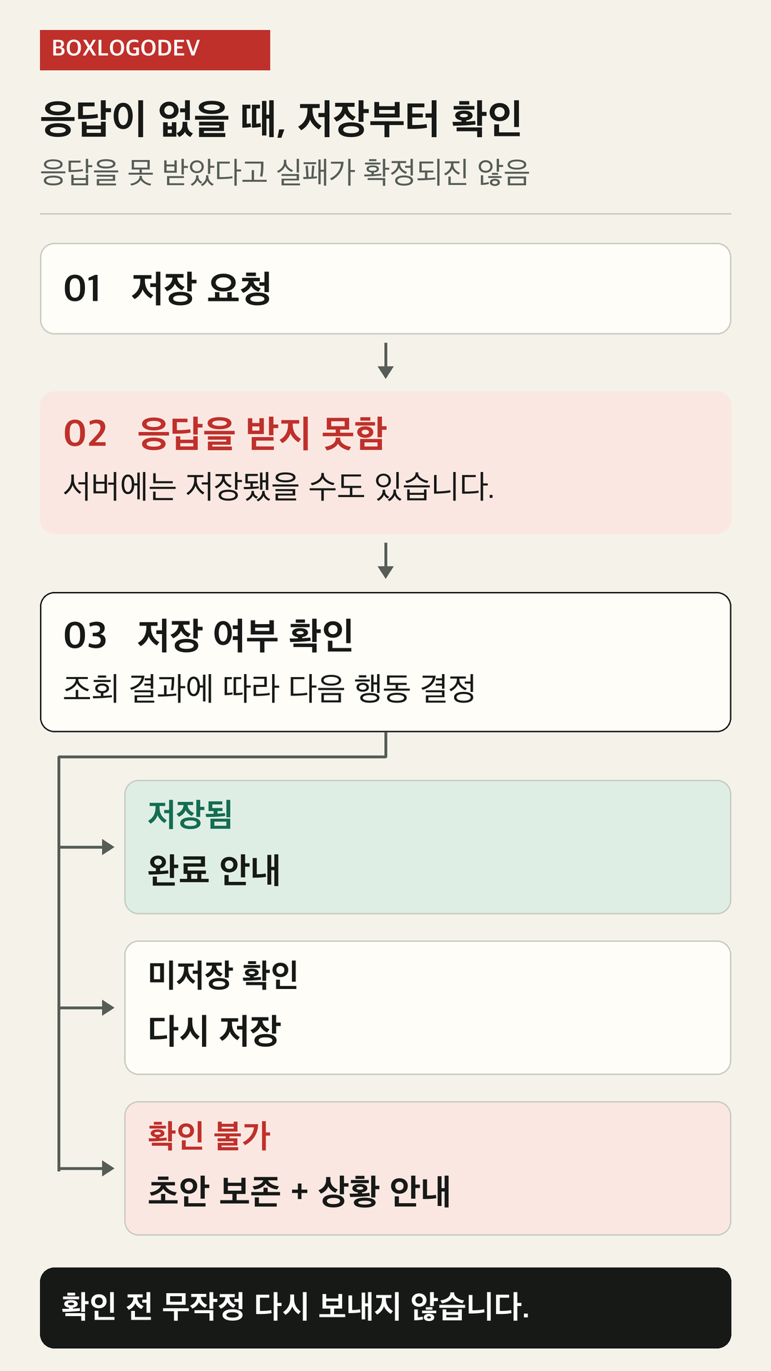 저장 응답이 없을 때 결과를 확인하는 흐름. 저장됨은 완료 안내, 미저장이 확인되면 재시도, 확인 불가는 초안을 보존한다.
