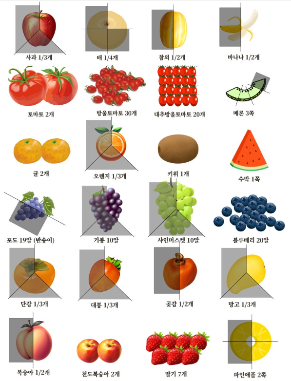 당뇨에 좋은 과일 목록