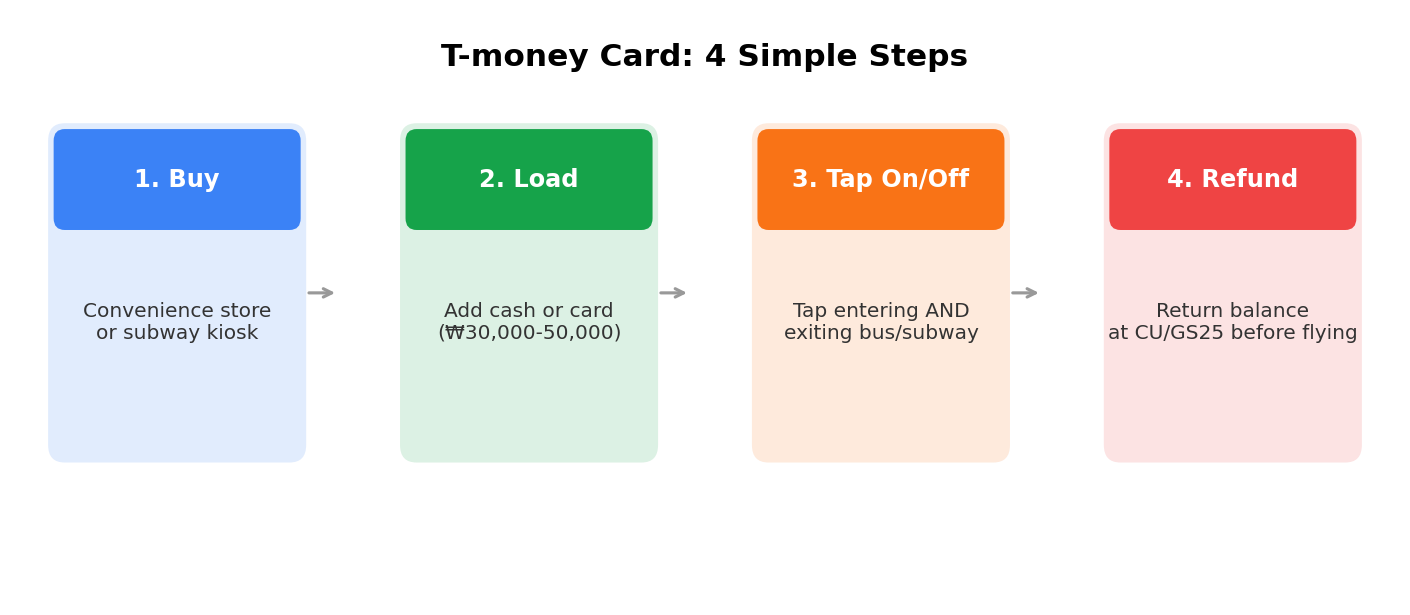 Four steps to using a T-money card in Korea: buy, load, tap on and off, and refund