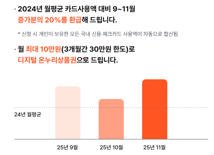 카드 소비 증가분