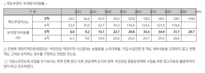 부괍방식비율