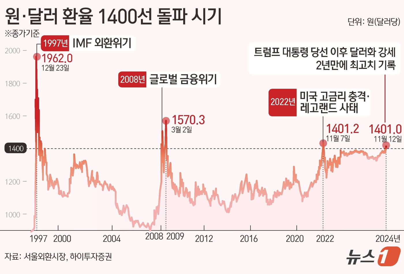 외환통장 만드는 방법, 계좌개설, 환테크, 꿀팁