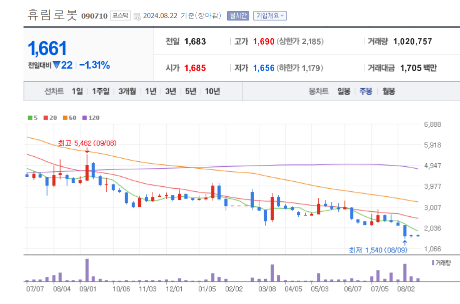 로봇-관련주-휴림로봇-차트