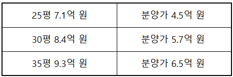 시세차익