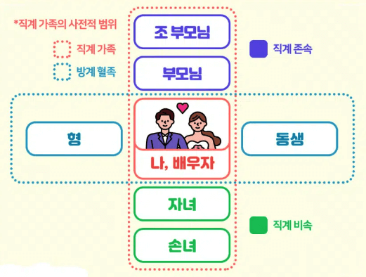 상속 순위 및 상속 비율 가족범위2