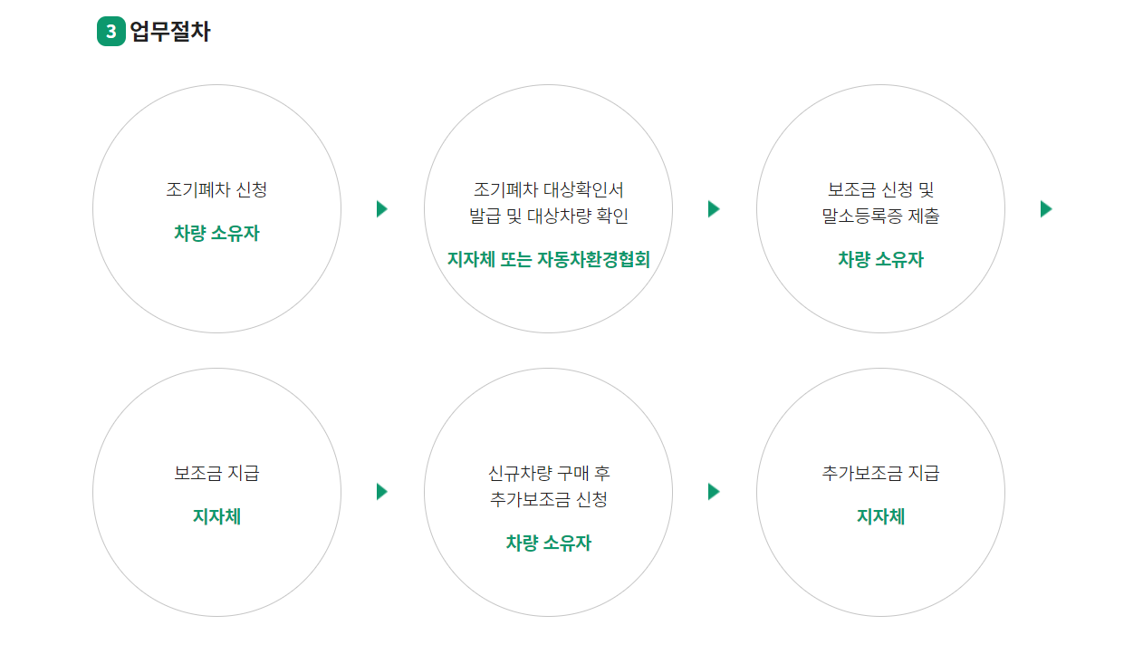 노후 경유차 폐차지원금 신청방법