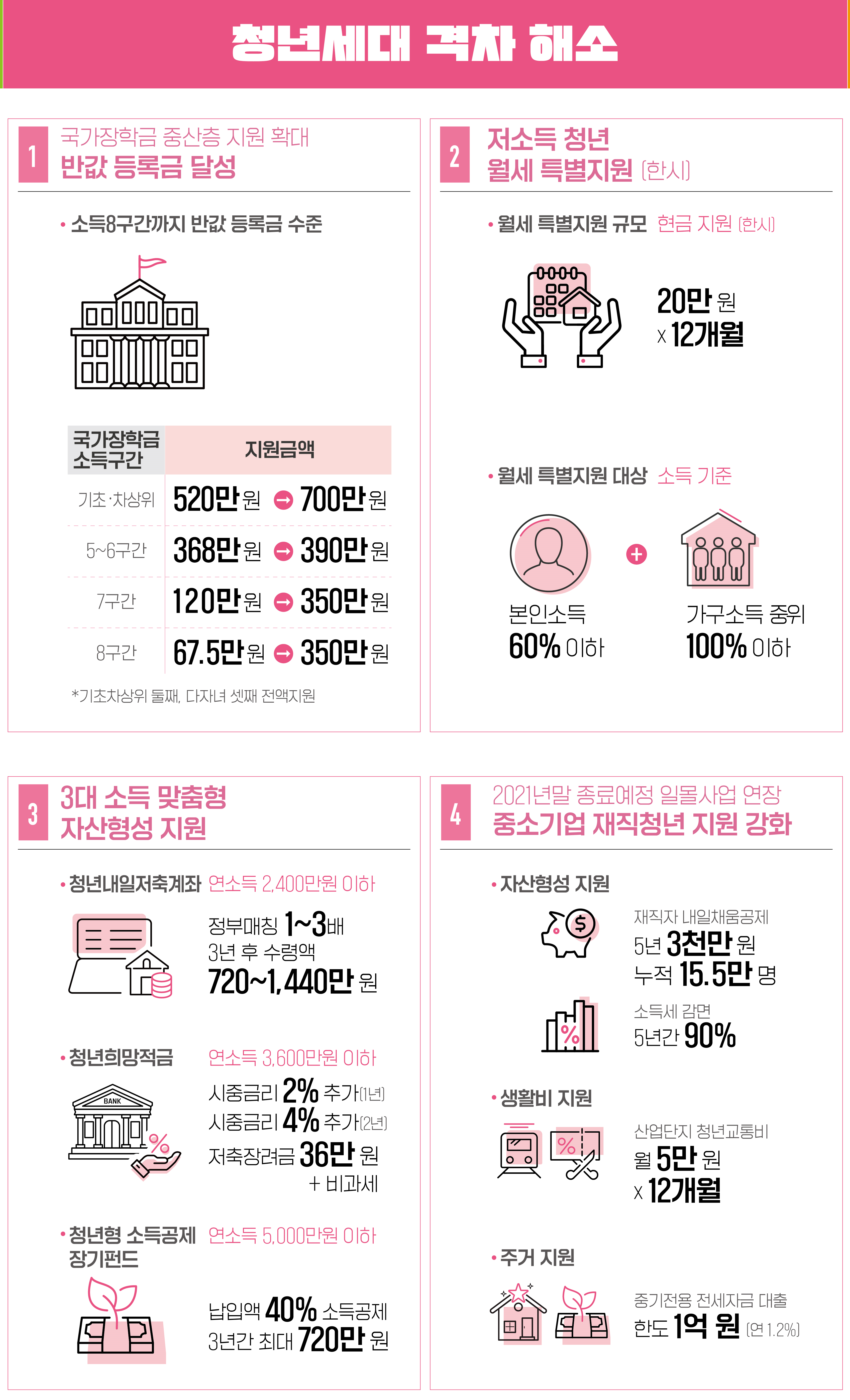 청년특별대책