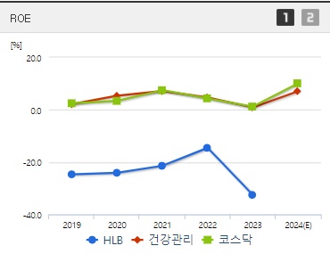 HLB 주가 ROE (240722)