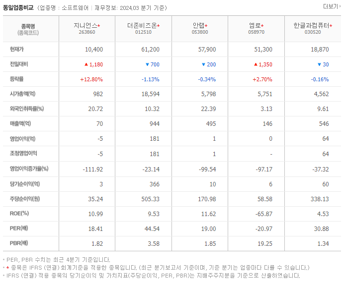 지니언스_동종업비교자료