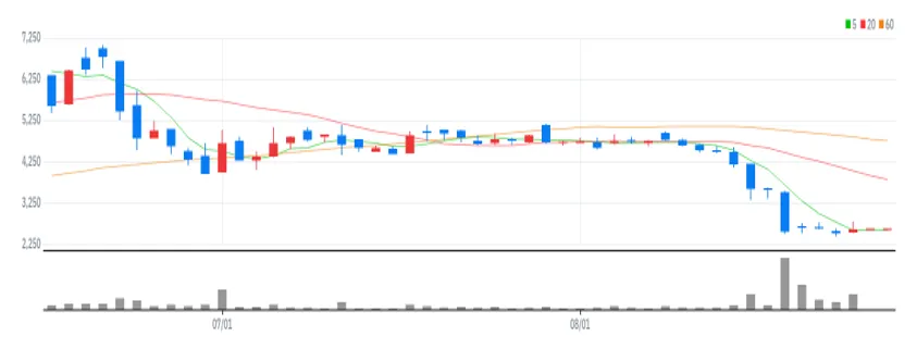 THQ 차트