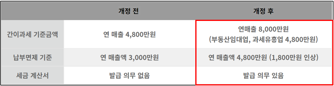 간이과세자-매출-기준