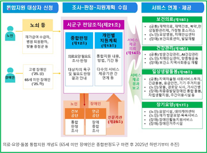 장애인 의료 돌봄 통합지원