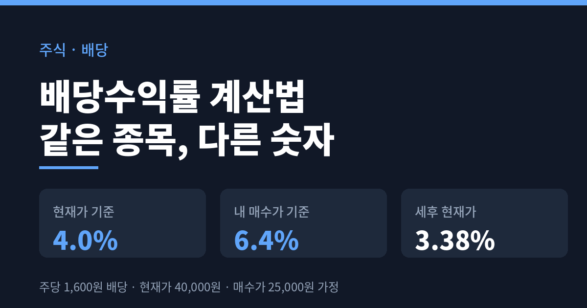 배당수익률 계산법을 현재가 기준 4.0%, 내 매수가 기준 6.4%, 세후 현재가 기준 3.38%로 비교한 대표 이미지