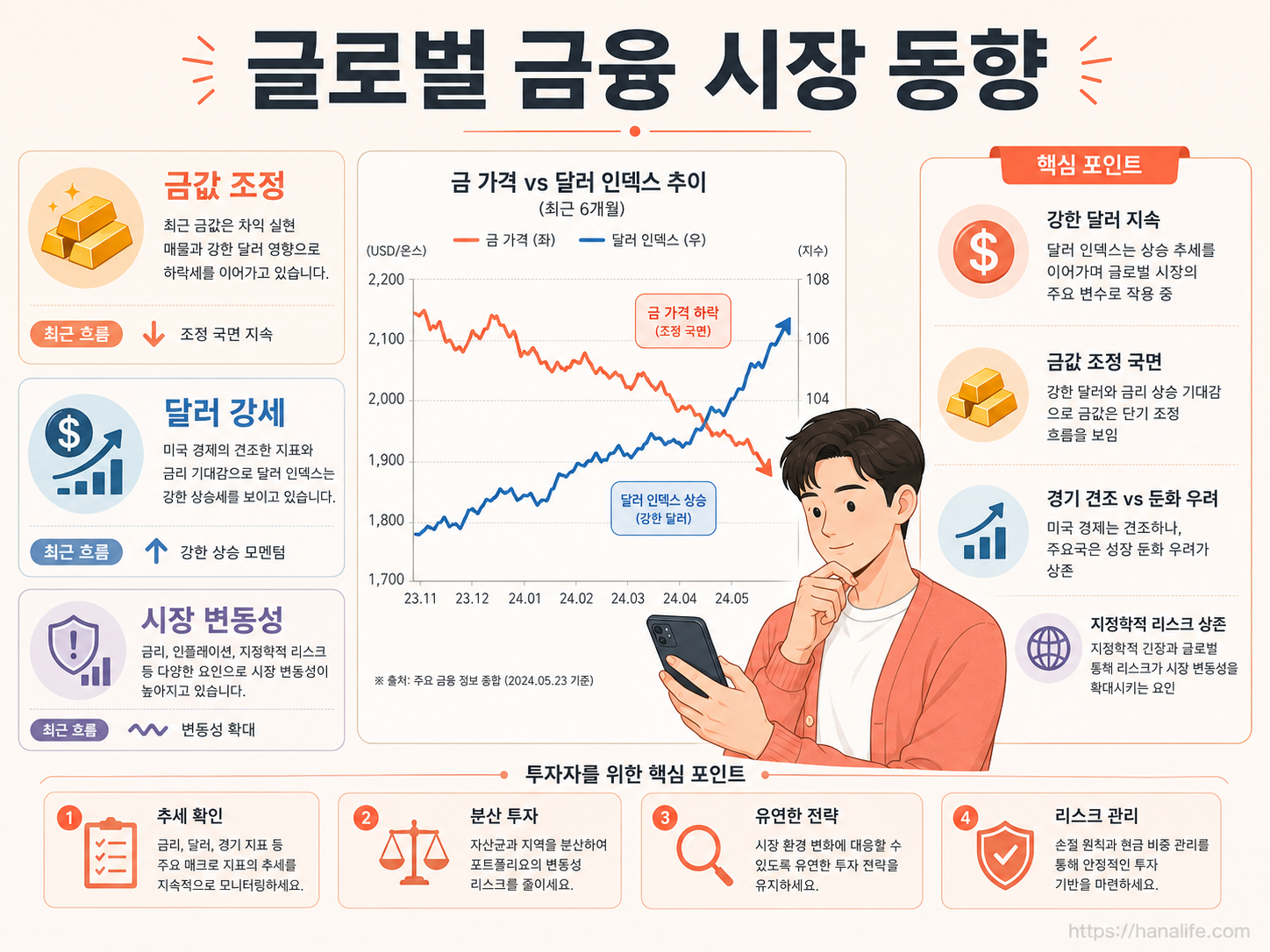 국제 금값의 고점 대비 급격한 우하향 조정 흐름과 강달러 인덱스 상승 추이를 보여주는 인포그래픽 그래프