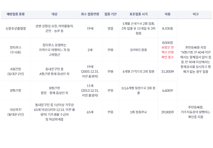 대상포진-예방접종-가격-싼-곳-안내-동대문구