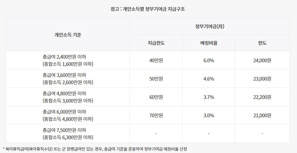 청년도약계좌 가입하기
