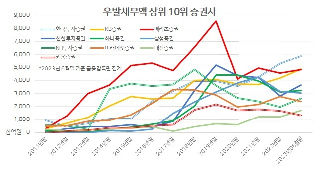 우발채무 증권사