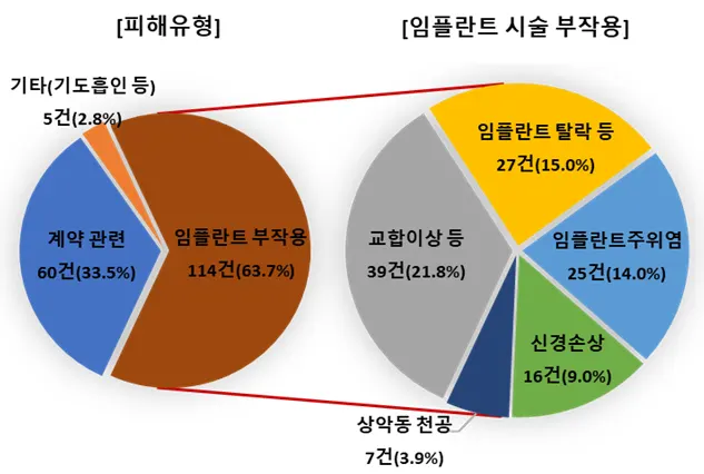 임플란트 시술 관련 피해구제 신청