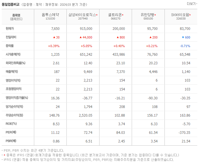옵투스제약_동종업비교자료