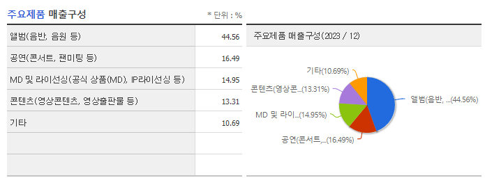 하이브_주요제품