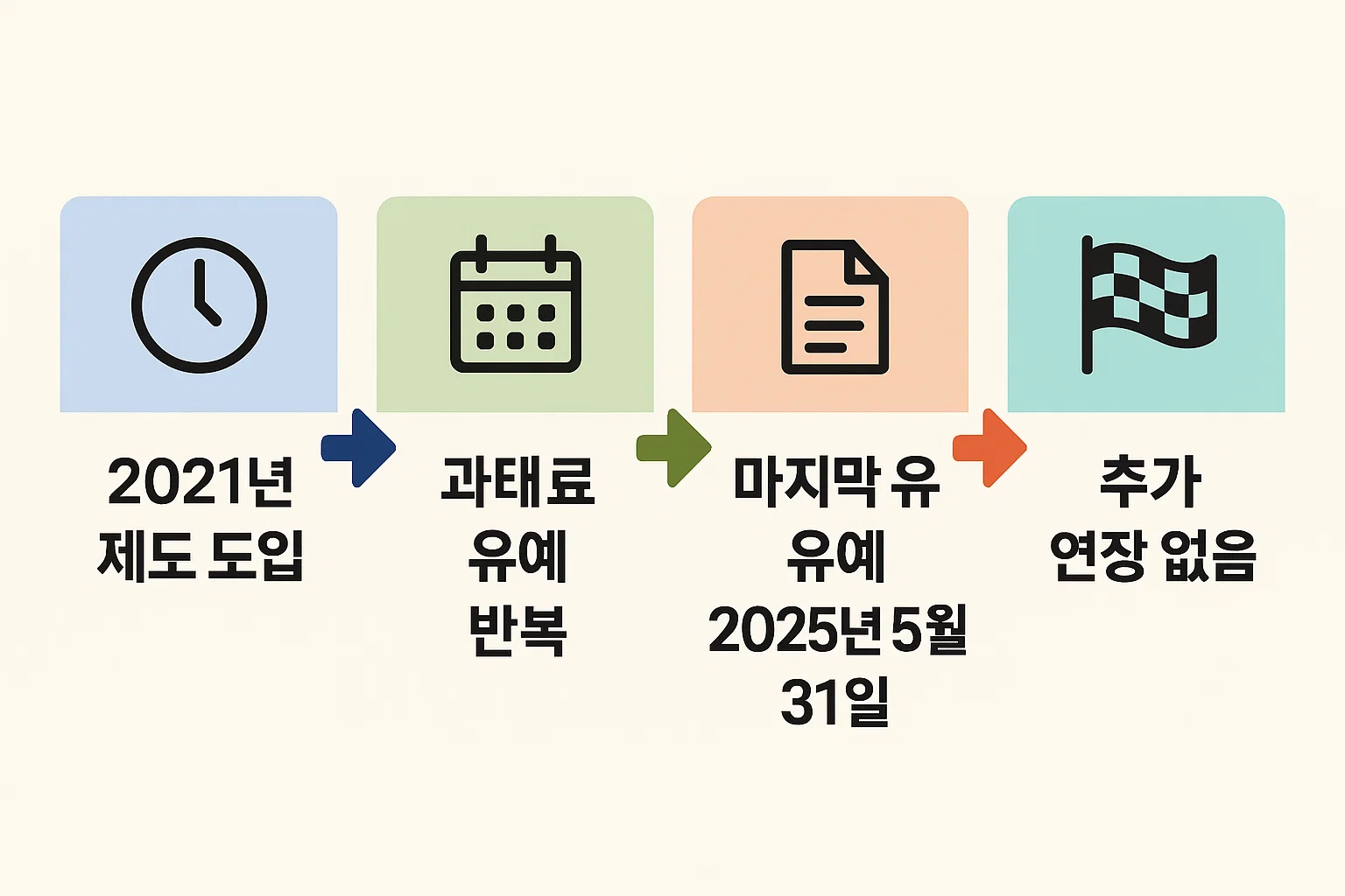 2021년 제도 도입 이후 반복된 유예기간 연장 과정과 마지막 유예 종료 시점을 정리한 인포그래픽. 2025년 5월 31일 종료 이후 추가 연장 없이 과태료 부과가 시작되는 일정을 시각적으로 보여주는 이미지.