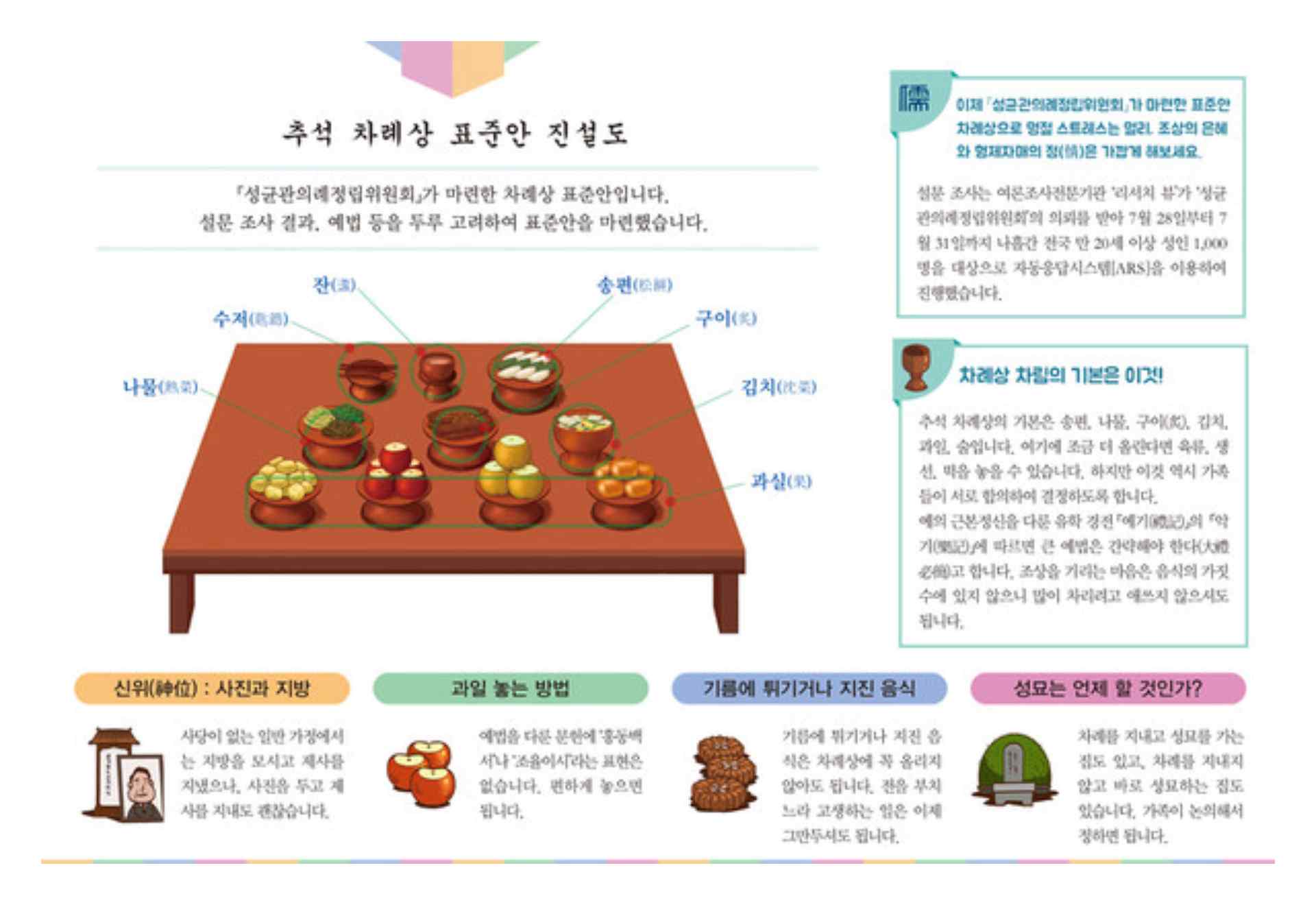 경상도식 제사상 상차림이 보이는 사진