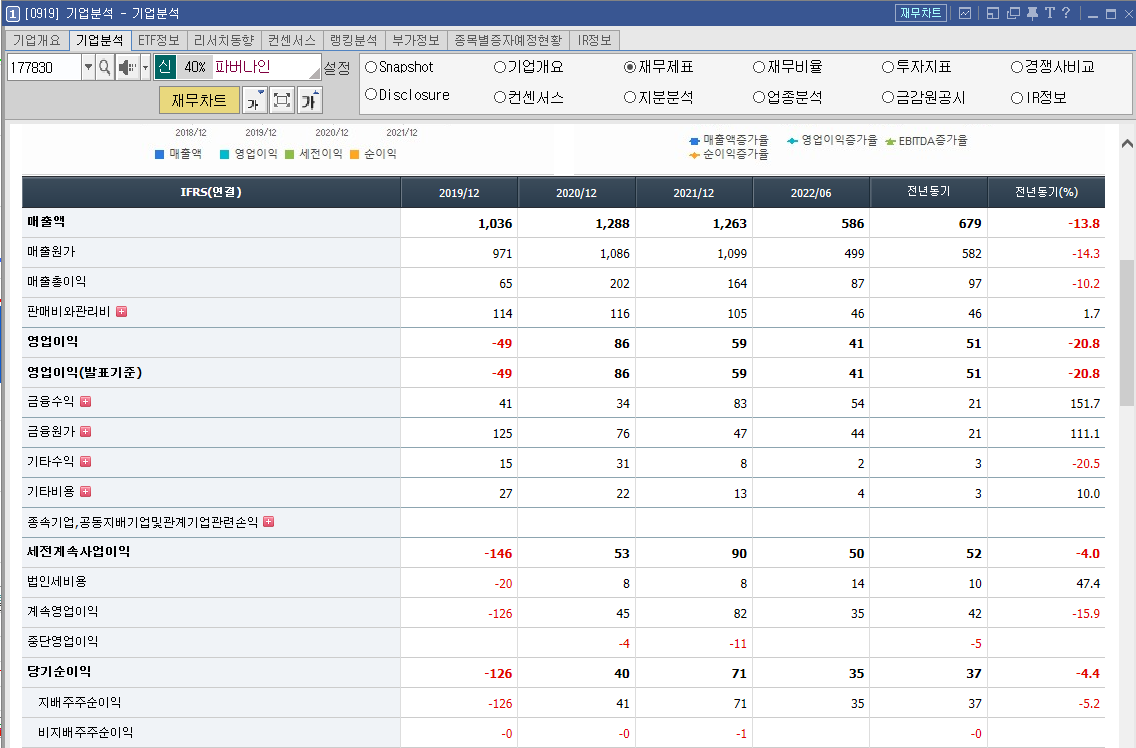 파버나인 재무차트