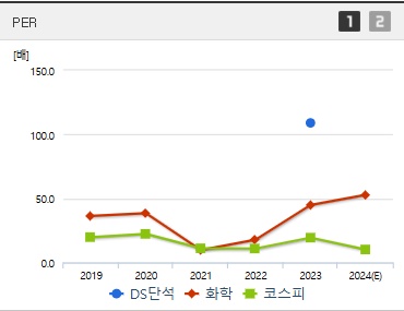 DS단석 주가 PER (1125)