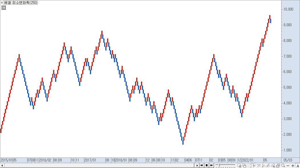 가격 차트 설정 6)