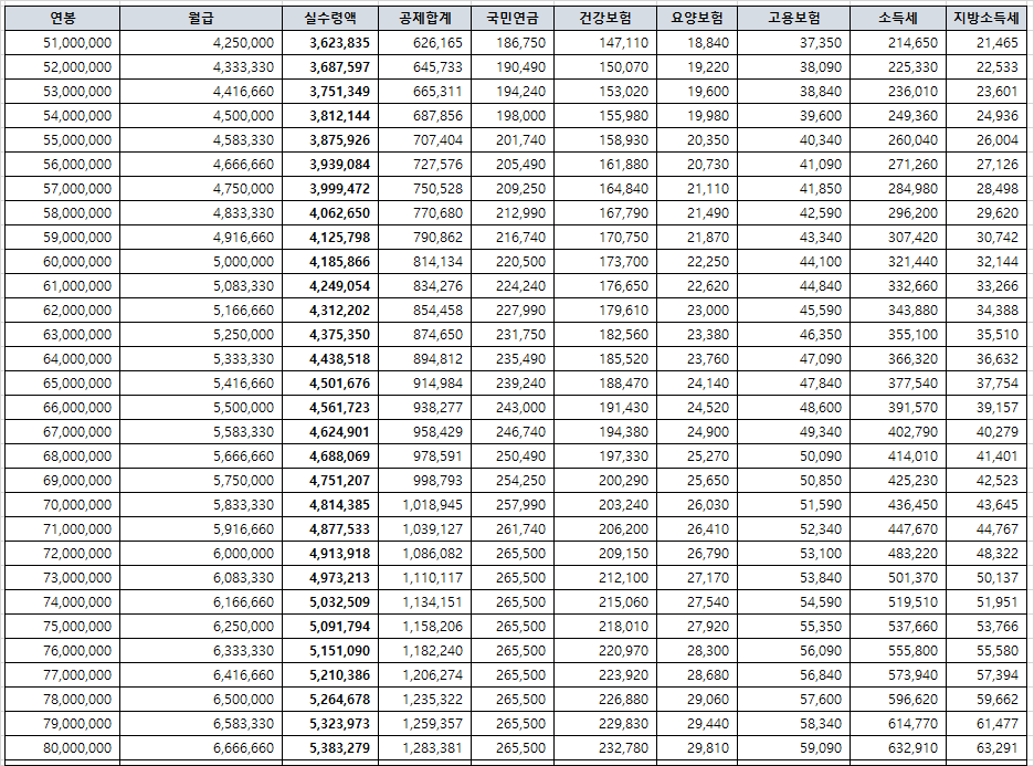 연봉 1억 실 수령액