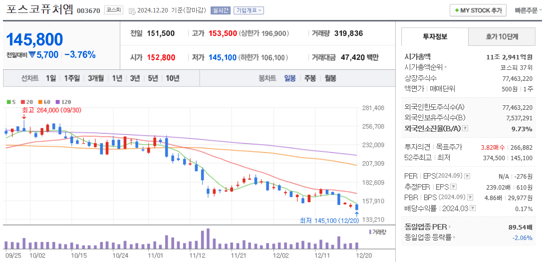 2차 전지 관련주 포스코퓨처엠 주가 차트