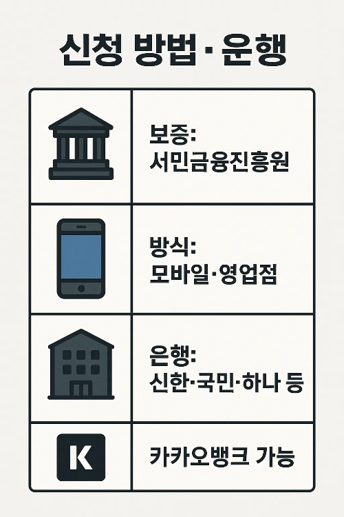 햇살론15와 햇살론유스의 신청 방법과 취급 은행 정보를 담은 인포그래픽으로 서민금융진흥원 보증, 모바일 및 영업점 신청 가능, 신한 국민 하나은행 및 카카오뱅크 이용이 가능합니다.