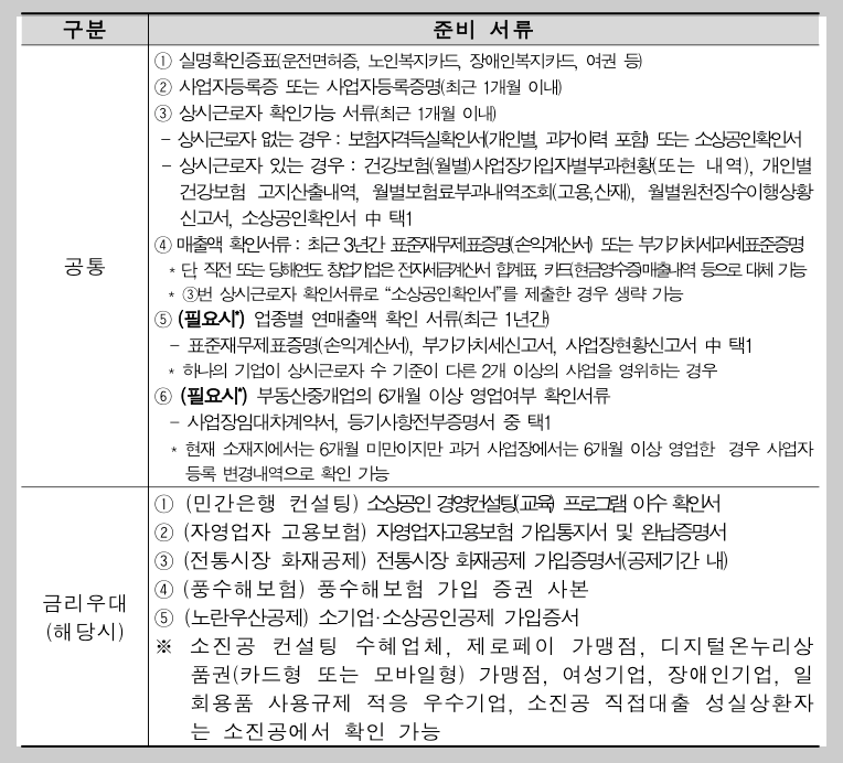2025년 소상공인 정책자금 종류 대상 및 서류 3분 정리