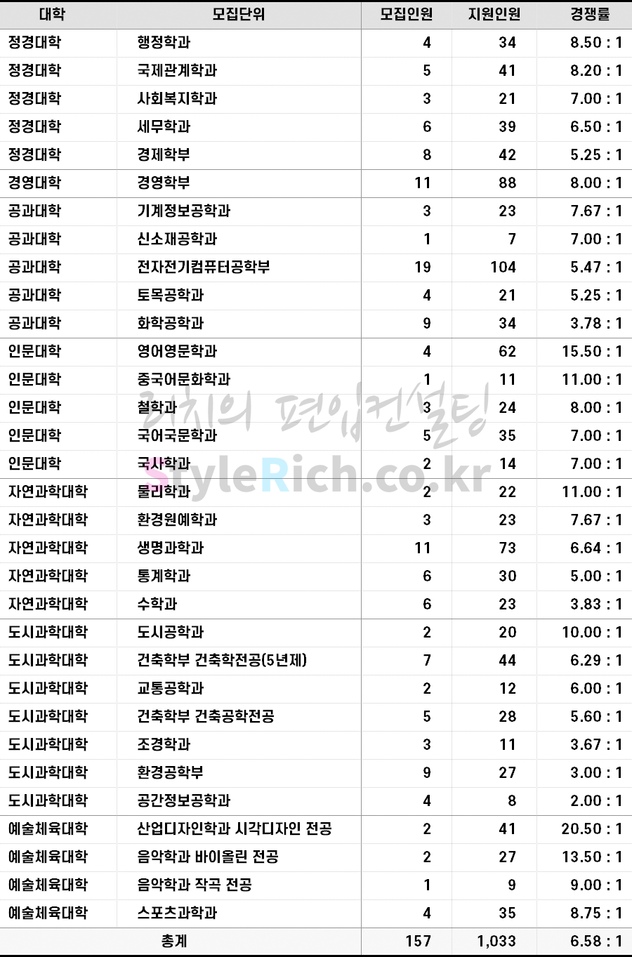 2022학년도 서울시립대 일반편입 경쟁률