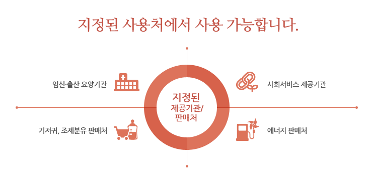 국민행복카드 포털 - 바우처 사용처