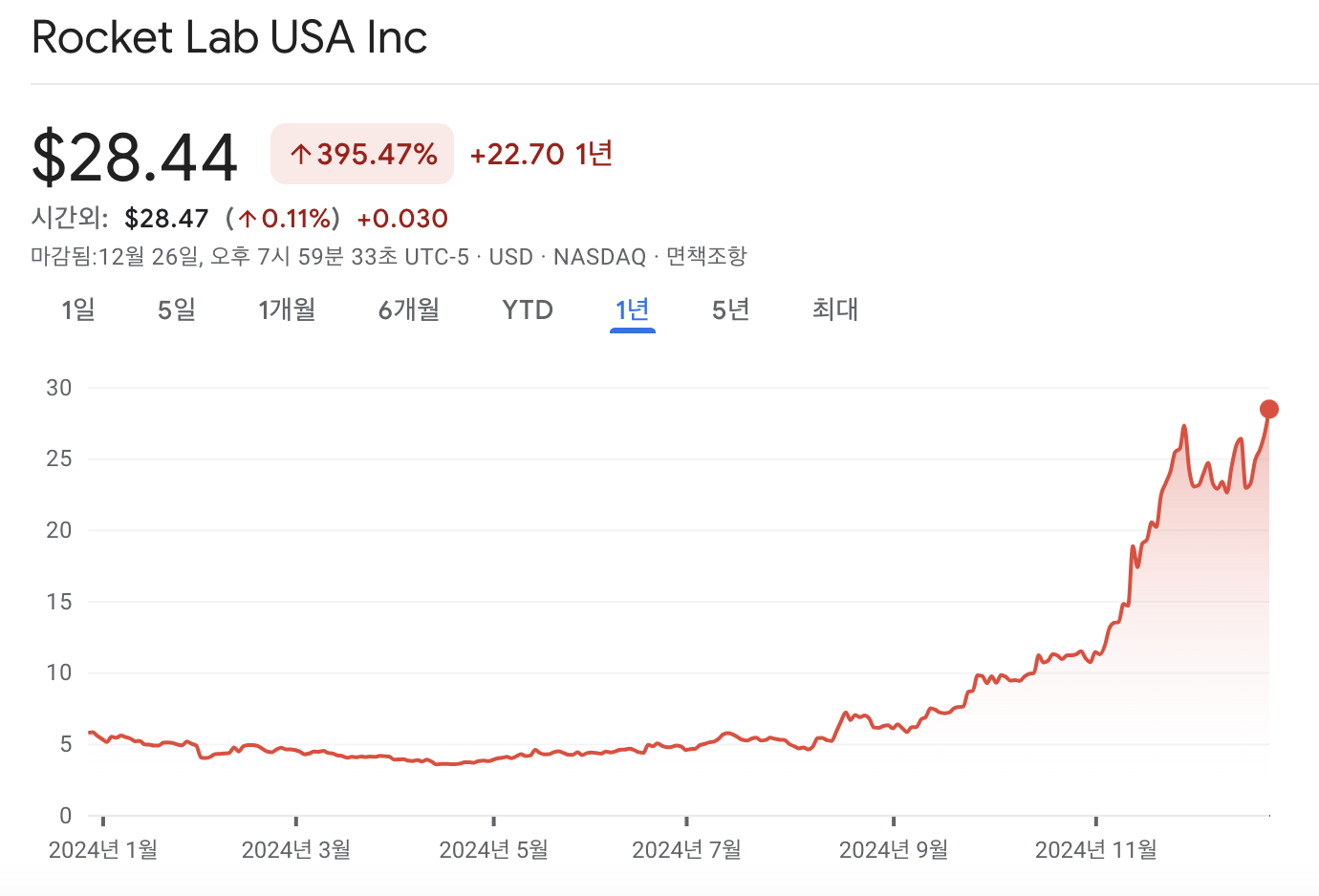 로켓랩 주가 차트