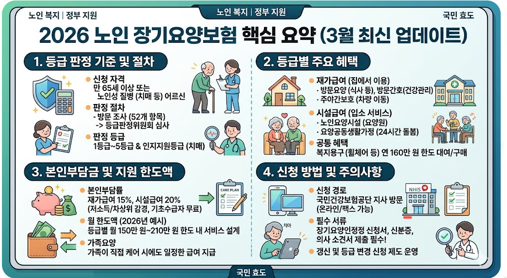 2026 노인 장기요양보험 등급 판정 및 혜택 핵심 요약 가이드 (요양원vs방문요양 비교)