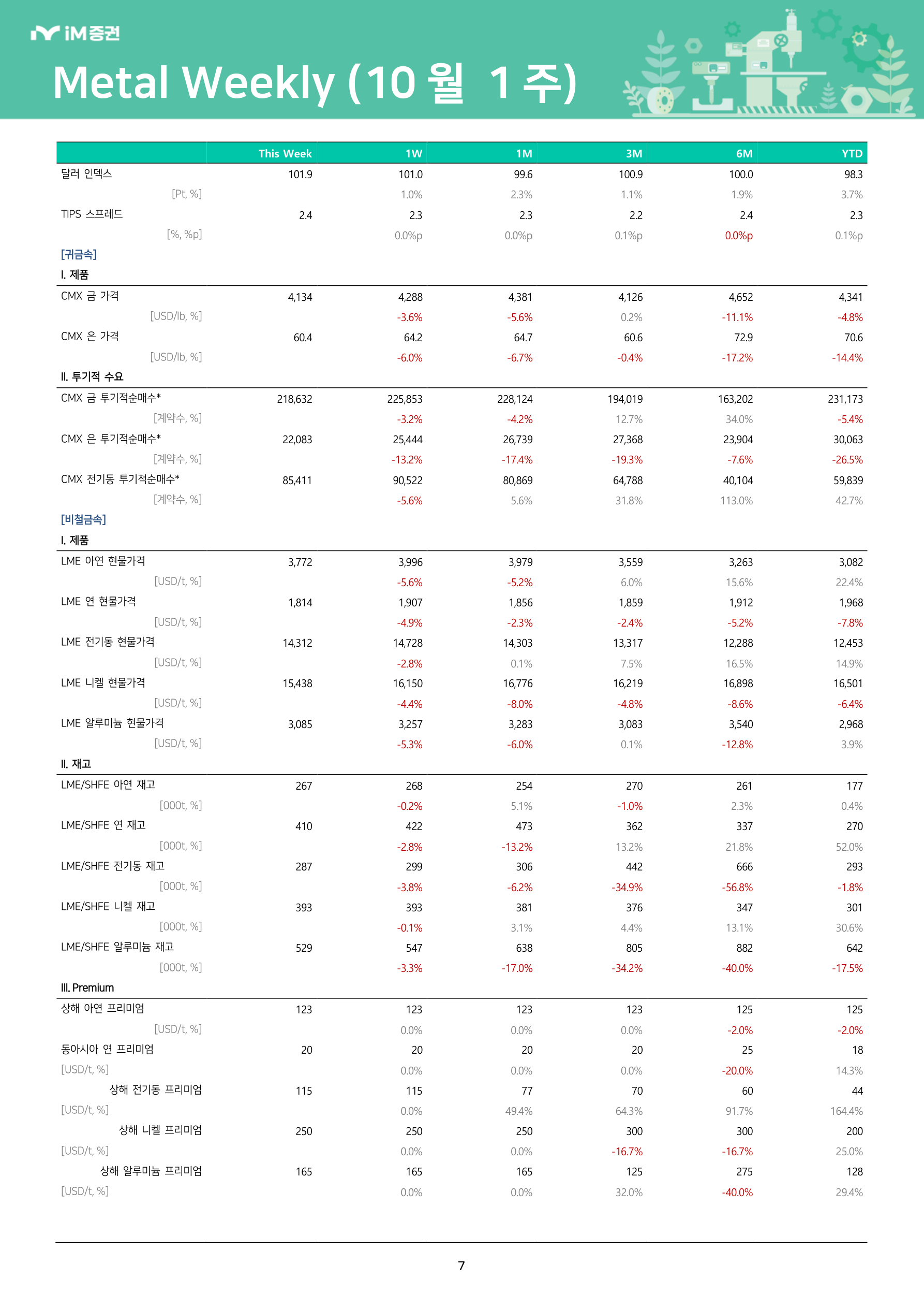 10월 1주_iM증권 7페이지