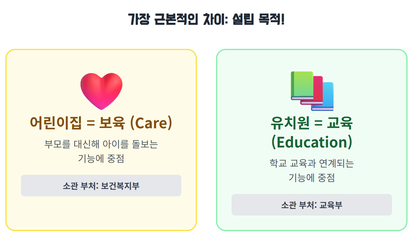 두 기관의 차이점을 나타내는 이미지 카드