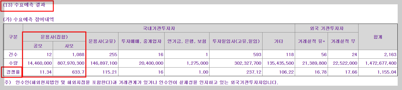 위너스 수요예측 결과