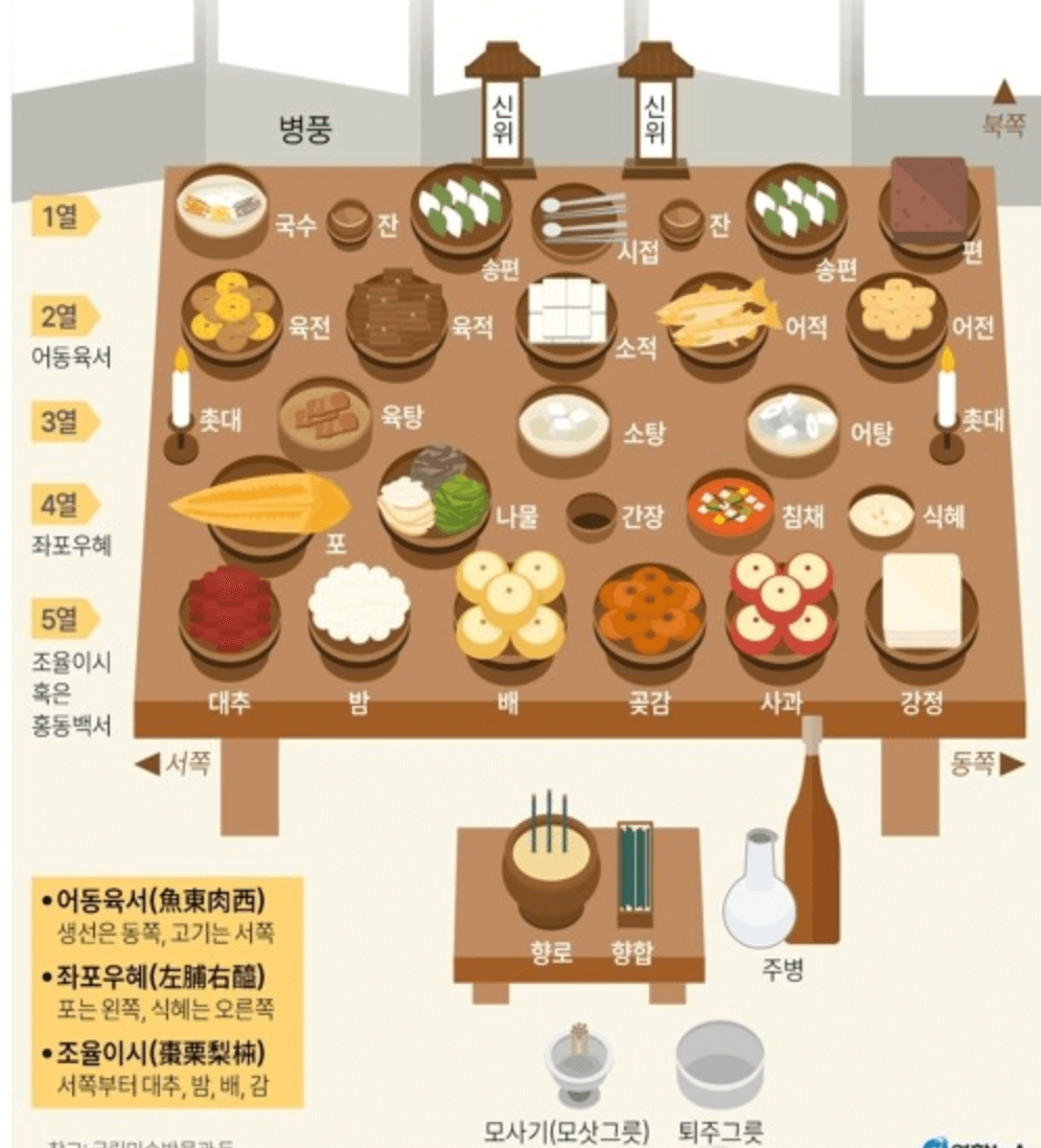 설 차례상 간소화